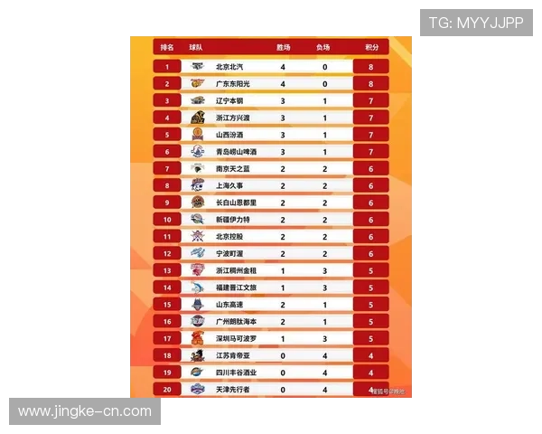 欧锦赛最新积分榜揭晓北京篮球队以61分稳居第一